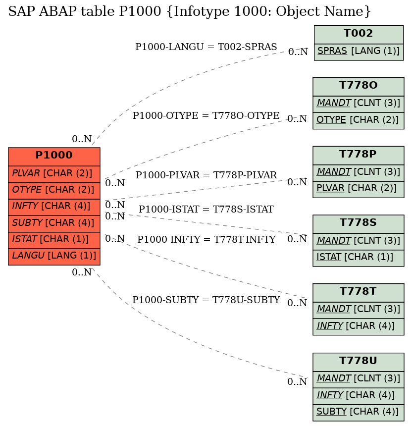 E-R Diagram for table P1000 (Infotype 1000: Object Name)