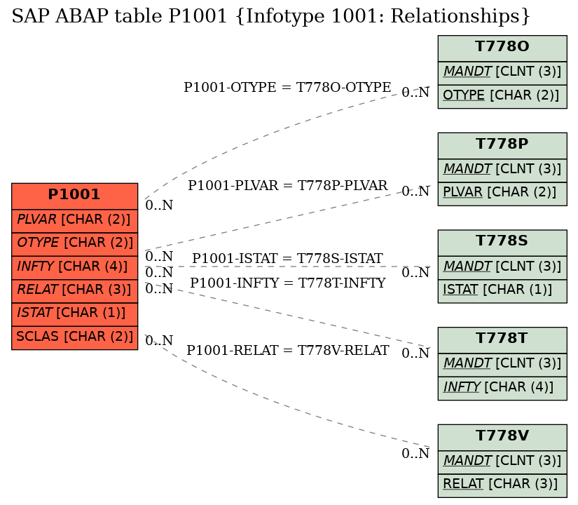 E-R Diagram for table P1001 (Infotype 1001: Relationships)