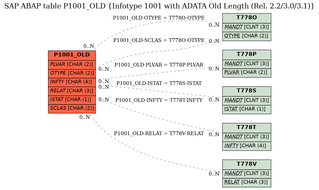 E-R Diagram for table P1001_OLD (Infotype 1001 with ADATA Old Length (Rel. 2.2/3.0/3.1))