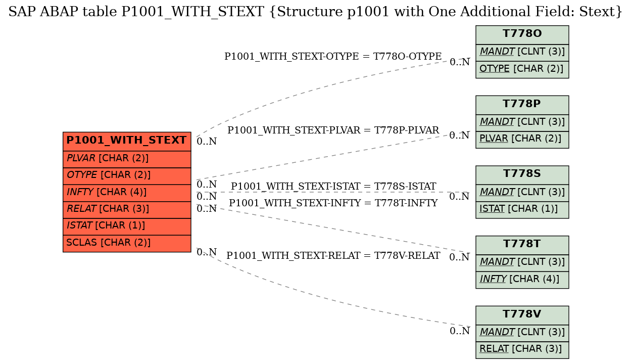 E-R Diagram for table P1001_WITH_STEXT (Structure p1001 with One Additional Field: Stext)