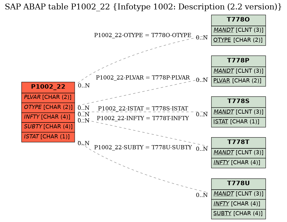 E-R Diagram for table P1002_22 (Infotype 1002: Description (2.2 version))