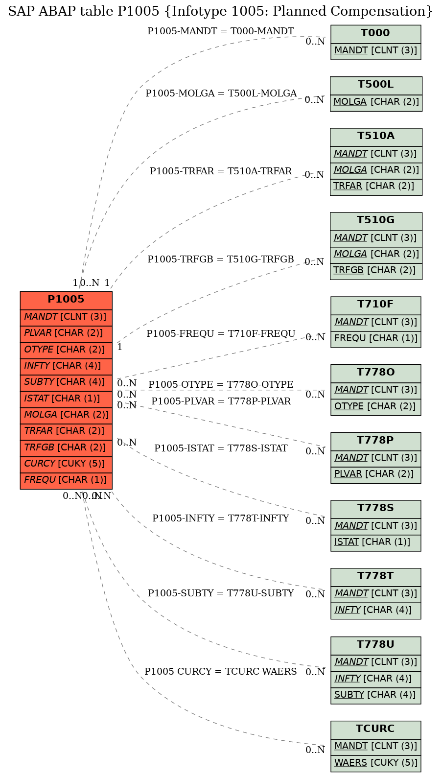 E-R Diagram for table P1005 (Infotype 1005: Planned Compensation)