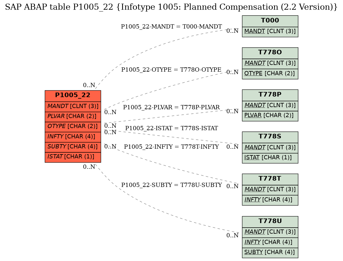 E-R Diagram for table P1005_22 (Infotype 1005: Planned Compensation (2.2 Version))