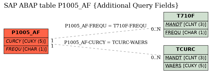 E-R Diagram for table P1005_AF (Additional Query Fields)