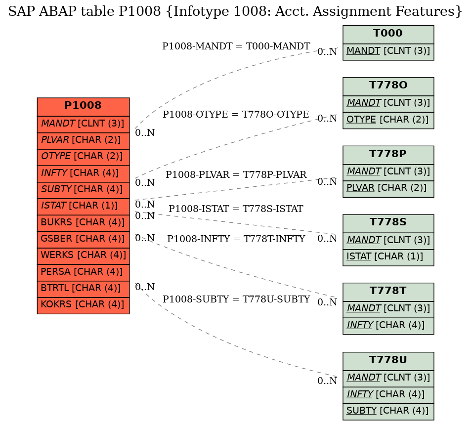 E-R Diagram for table P1008 (Infotype 1008: Acct. Assignment Features)