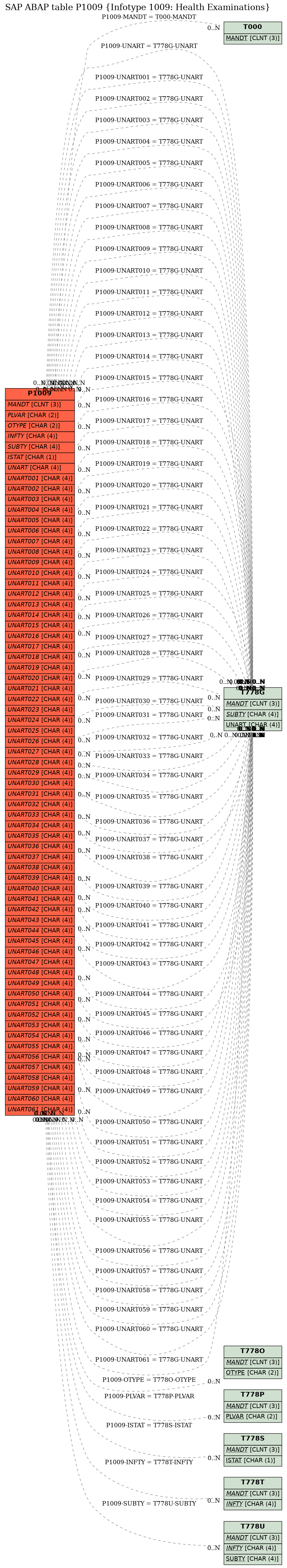 E-R Diagram for table P1009 (Infotype 1009: Health Examinations)