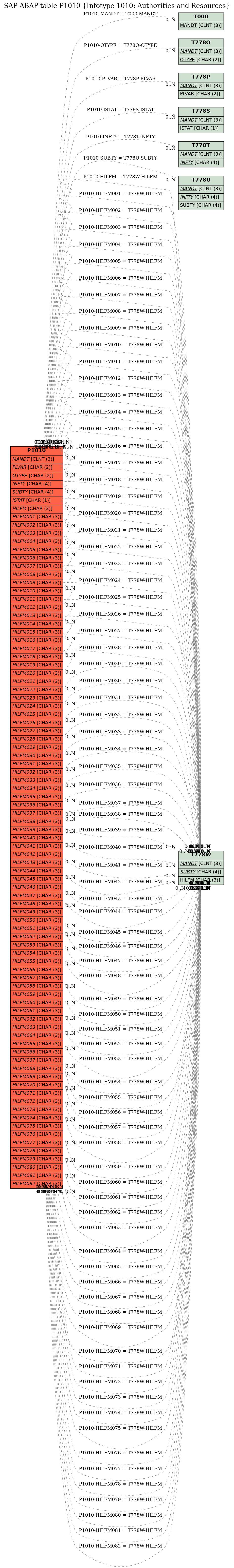 E-R Diagram for table P1010 (Infotype 1010: Authorities and Resources)