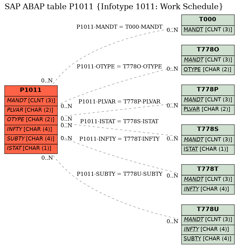 E-R Diagram for table P1011 (Infotype 1011: Work Schedule)