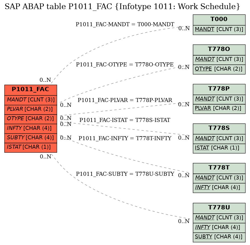 E-R Diagram for table P1011_FAC (Infotype 1011: Work Schedule)