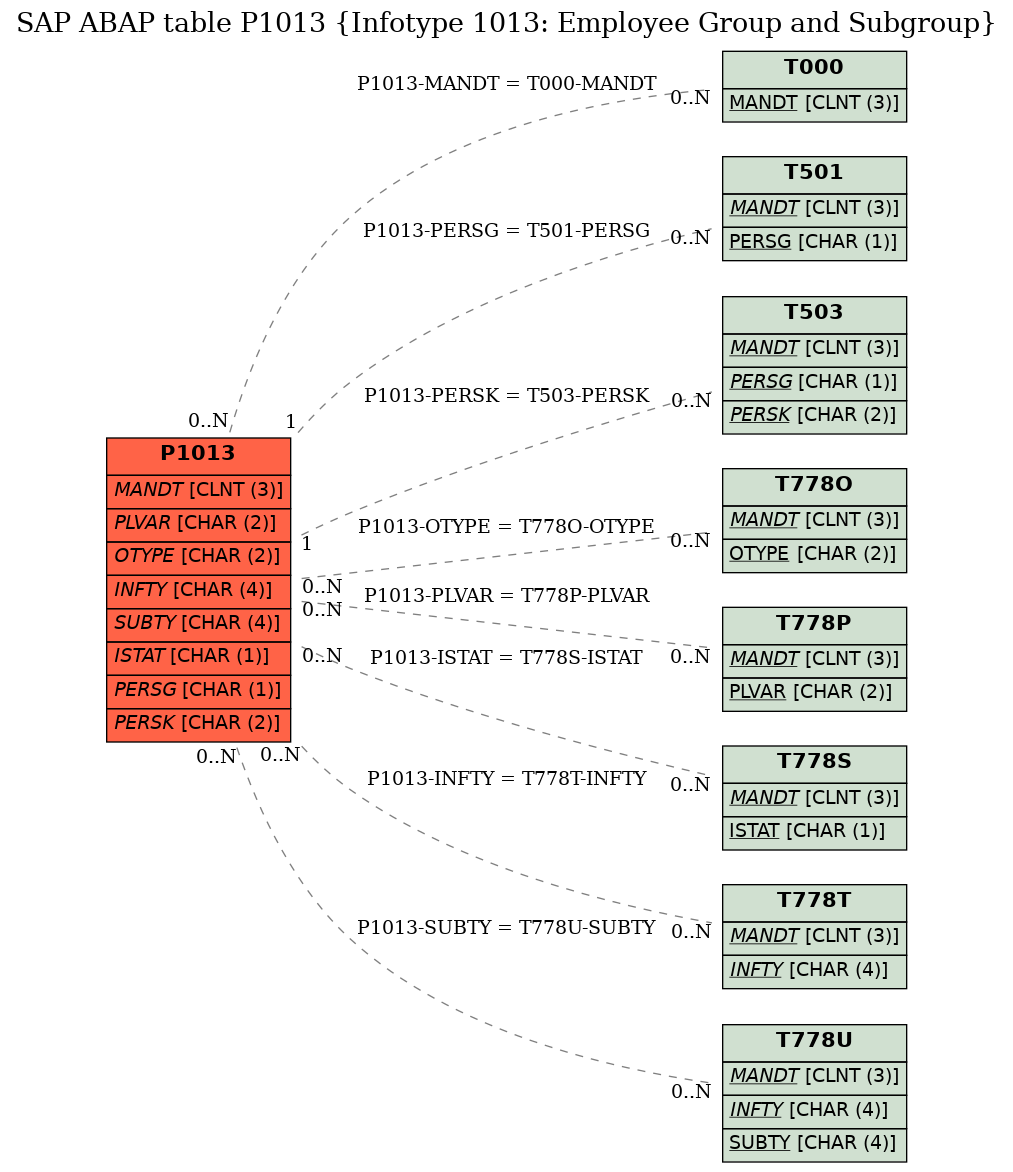 E-R Diagram for table P1013 (Infotype 1013: Employee Group and Subgroup)