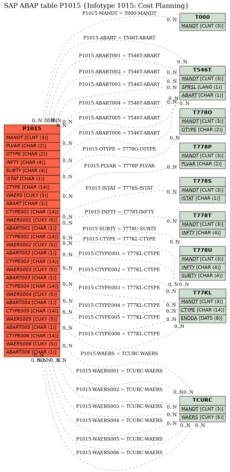 E-R Diagram for table P1015 (Infotype 1015: Cost Planning)