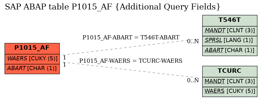 E-R Diagram for table P1015_AF (Additional Query Fields)