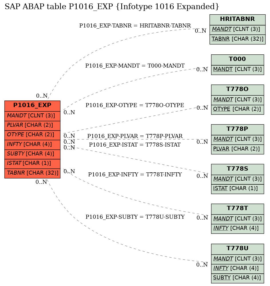 E-R Diagram for table P1016_EXP (Infotype 1016 Expanded)