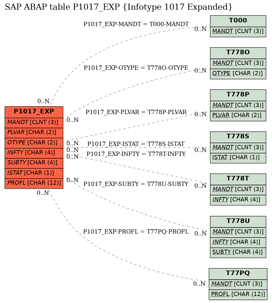 E-R Diagram for table P1017_EXP (Infotype 1017 Expanded)