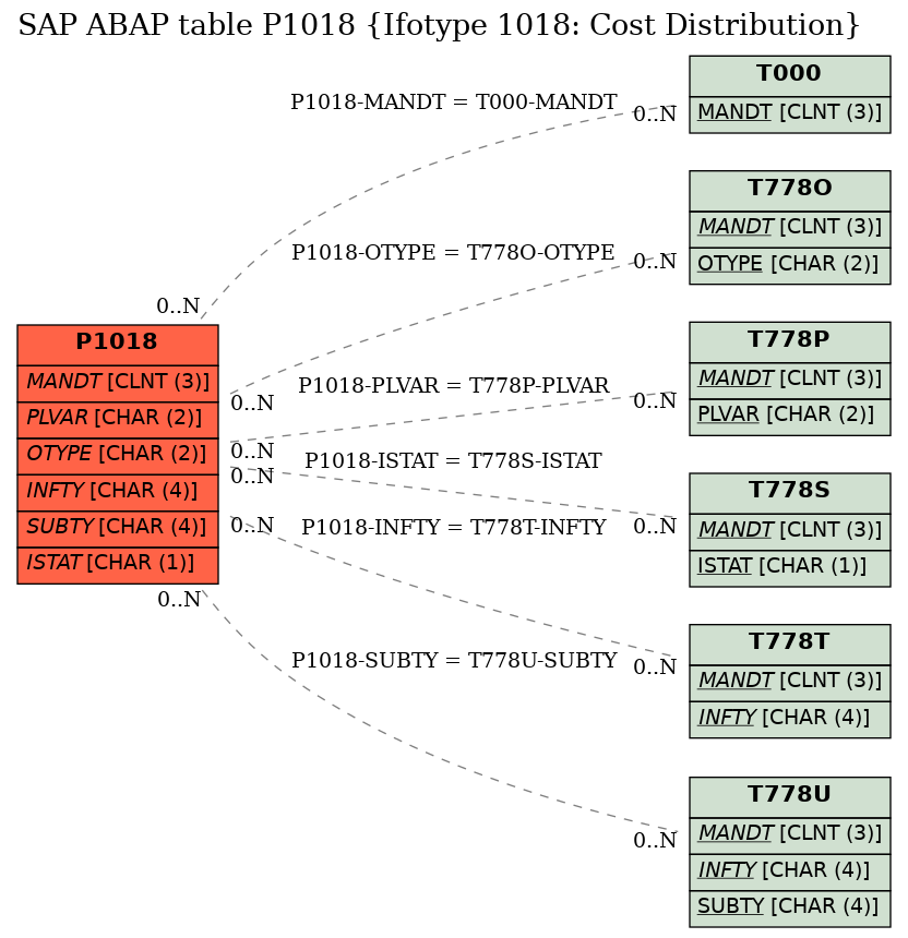 E-R Diagram for table P1018 (Ifotype 1018: Cost Distribution)