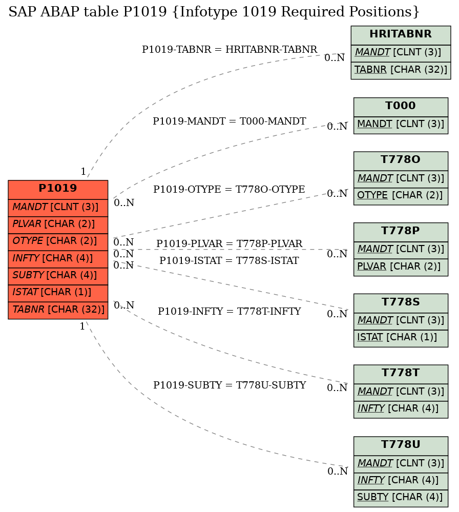 E-R Diagram for table P1019 (Infotype 1019 Required Positions)