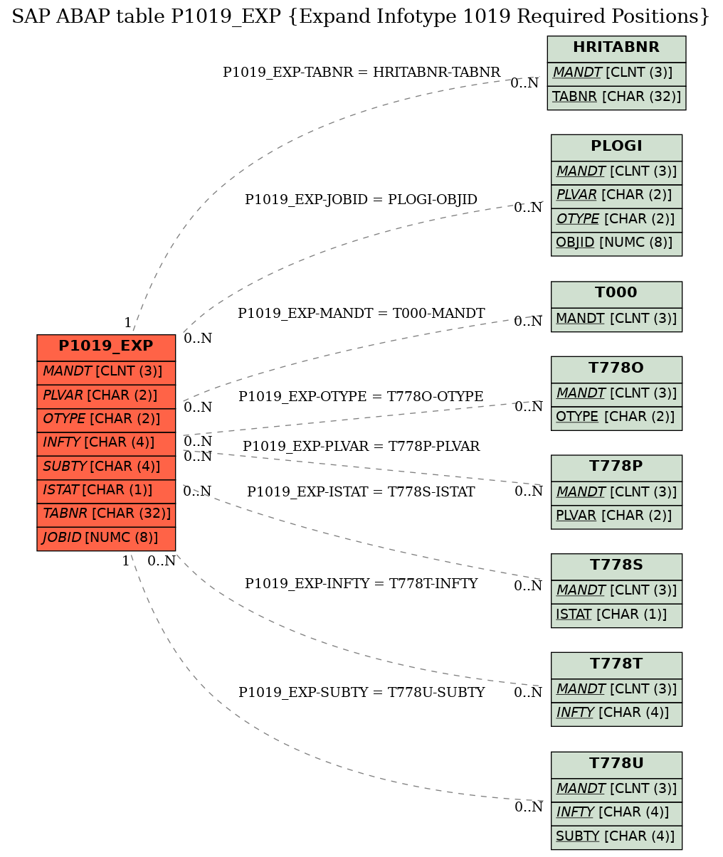 E-R Diagram for table P1019_EXP (Expand Infotype 1019 Required Positions)