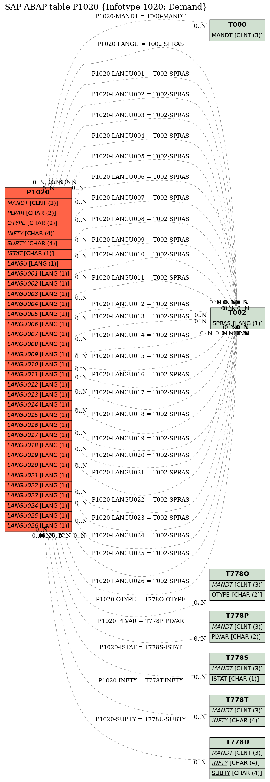 E-R Diagram for table P1020 (Infotype 1020: Demand)