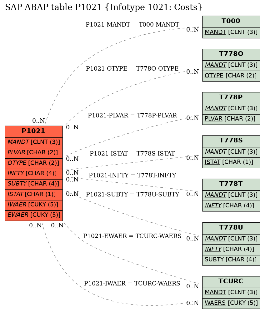 E-R Diagram for table P1021 (Infotype 1021: Costs)