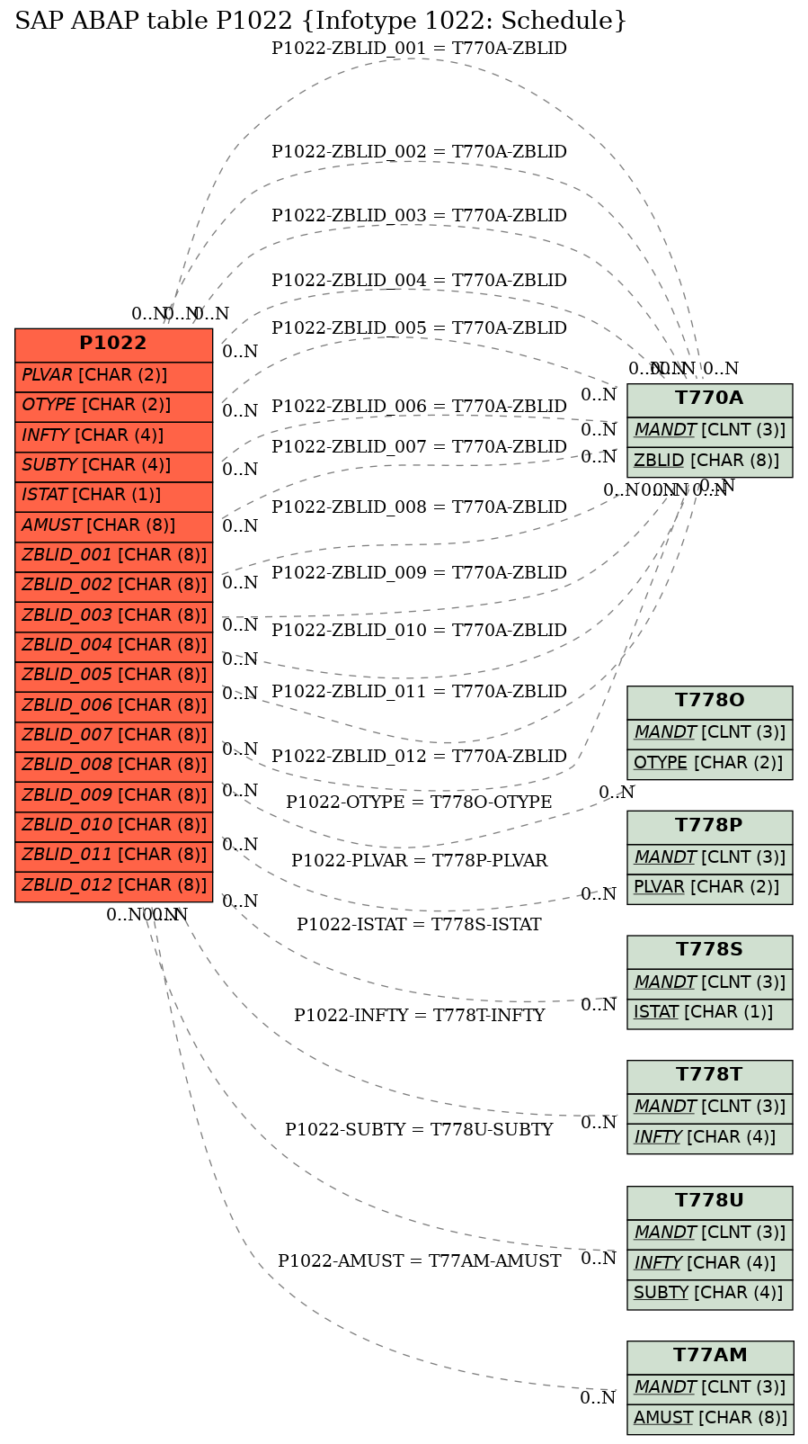 E-R Diagram for table P1022 (Infotype 1022: Schedule)