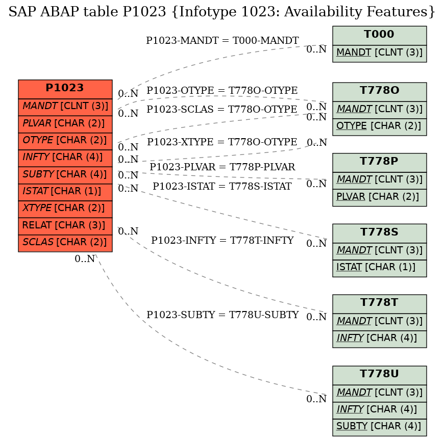 E-R Diagram for table P1023 (Infotype 1023: Availability Features)