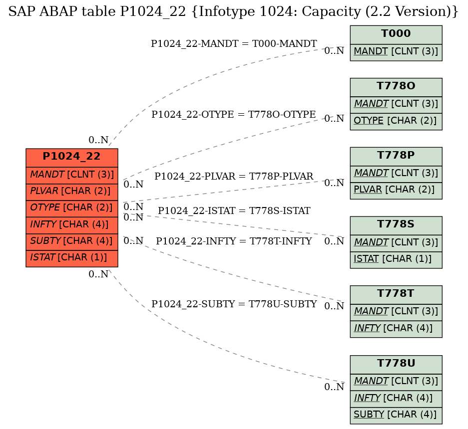 E-R Diagram for table P1024_22 (Infotype 1024: Capacity (2.2 Version))