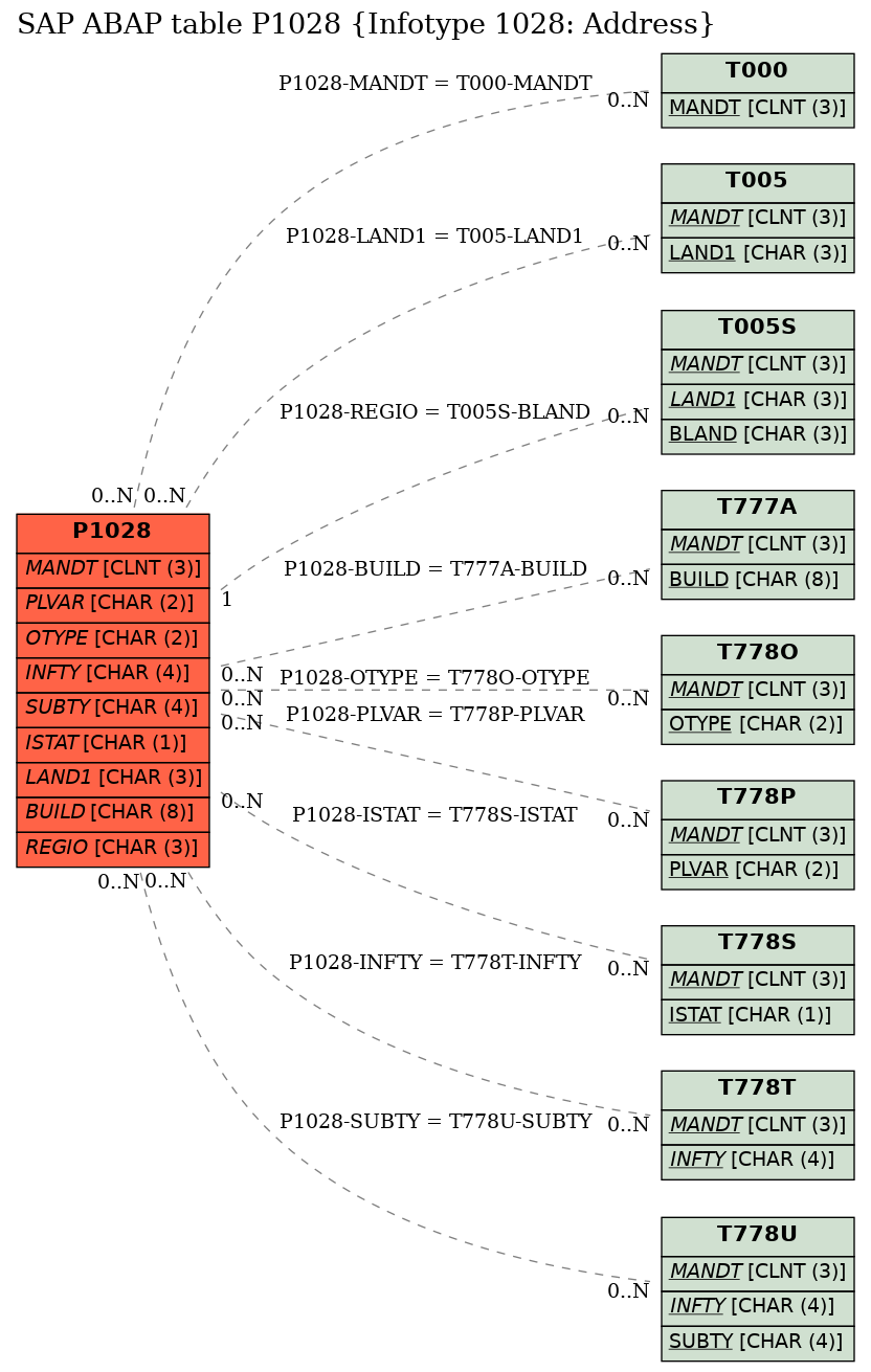 E-R Diagram for table P1028 (Infotype 1028: Address)