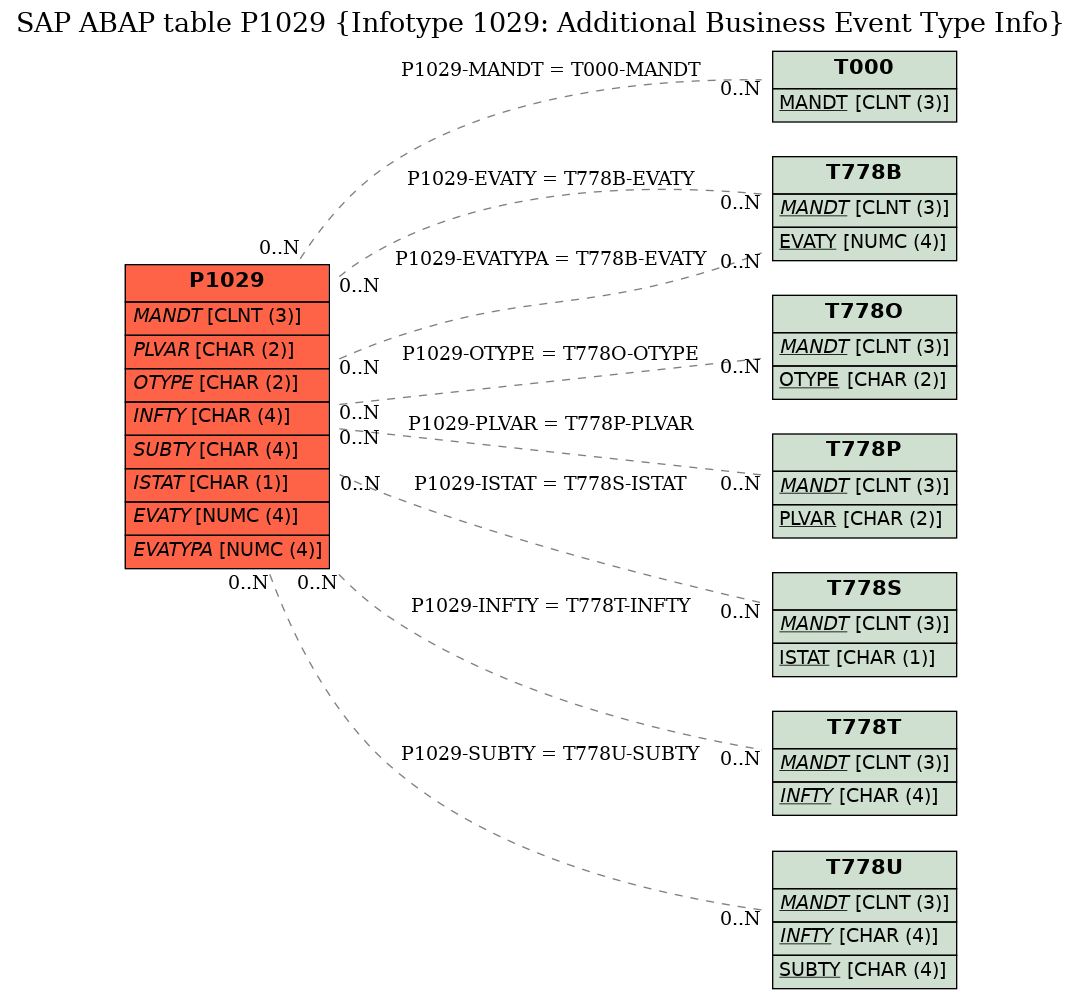 E-R Diagram for table P1029 (Infotype 1029: Additional Business Event Type Info)