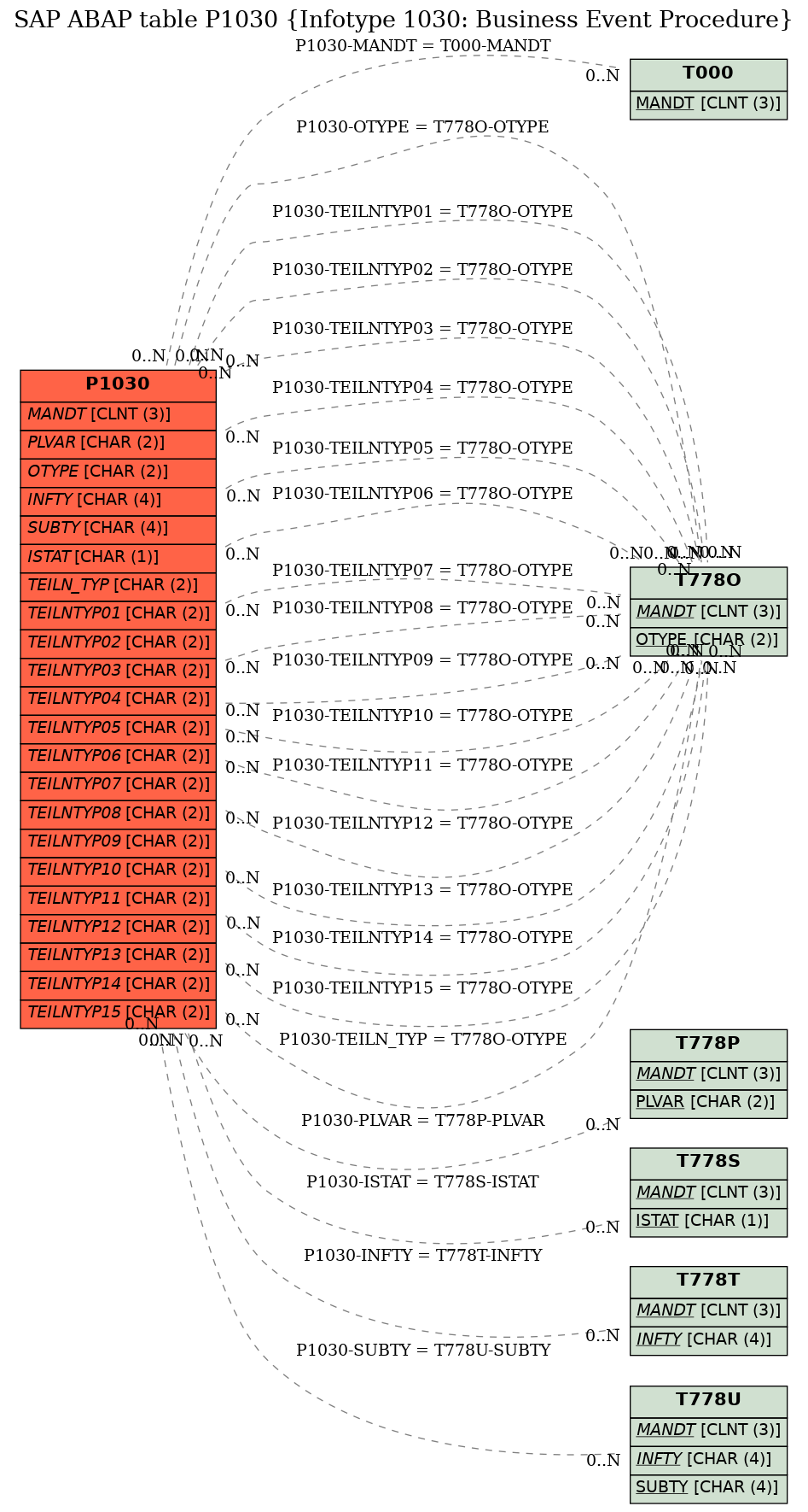 E-R Diagram for table P1030 (Infotype 1030: Business Event Procedure)