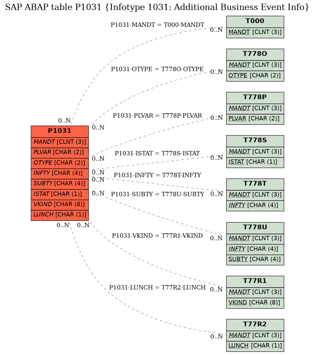 E-R Diagram for table P1031 (Infotype 1031: Additional Business Event Info)