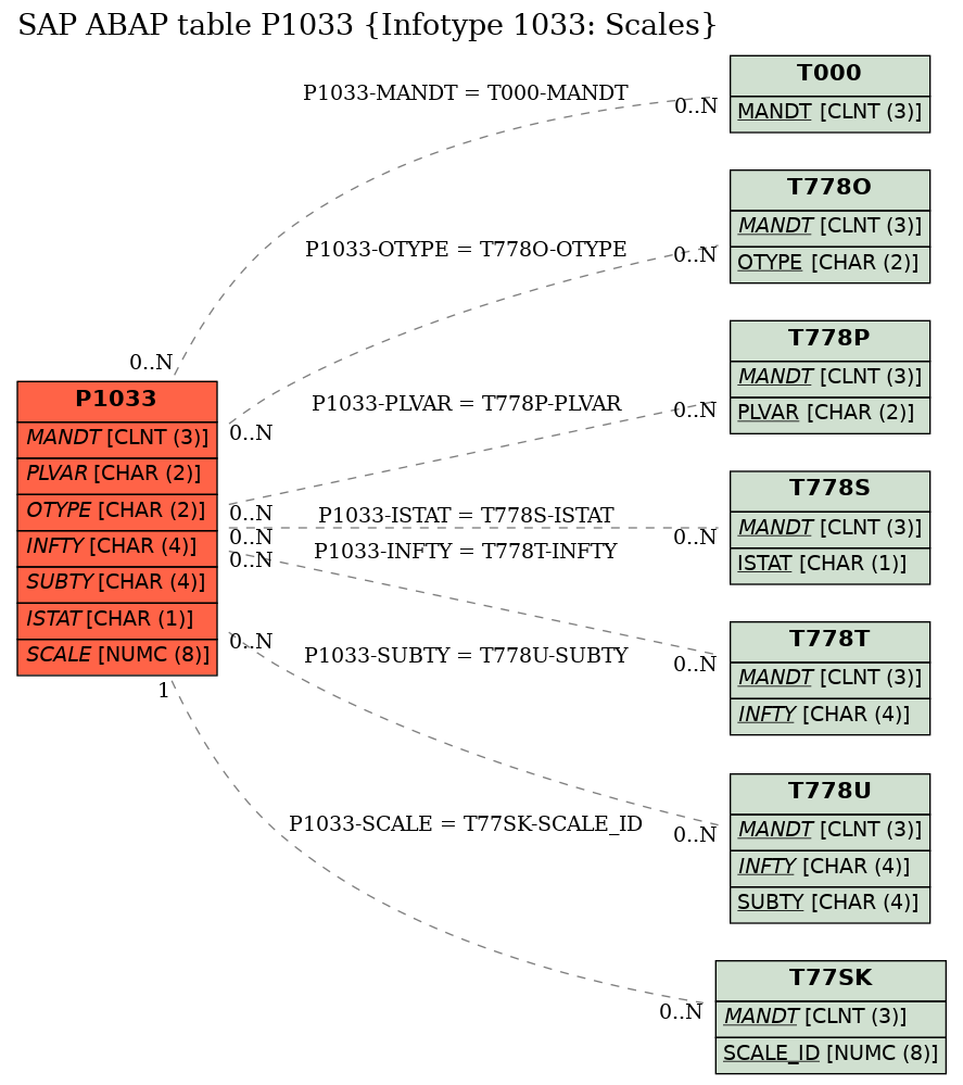 E-R Diagram for table P1033 (Infotype 1033: Scales)