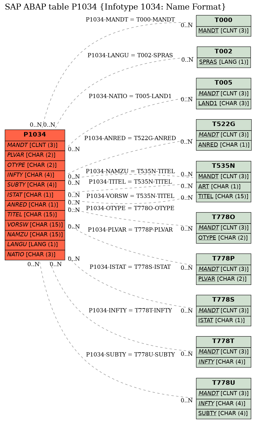 E-R Diagram for table P1034 (Infotype 1034: Name Format)