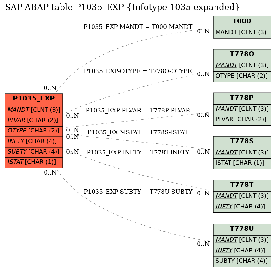 E-R Diagram for table P1035_EXP (Infotype 1035 expanded)