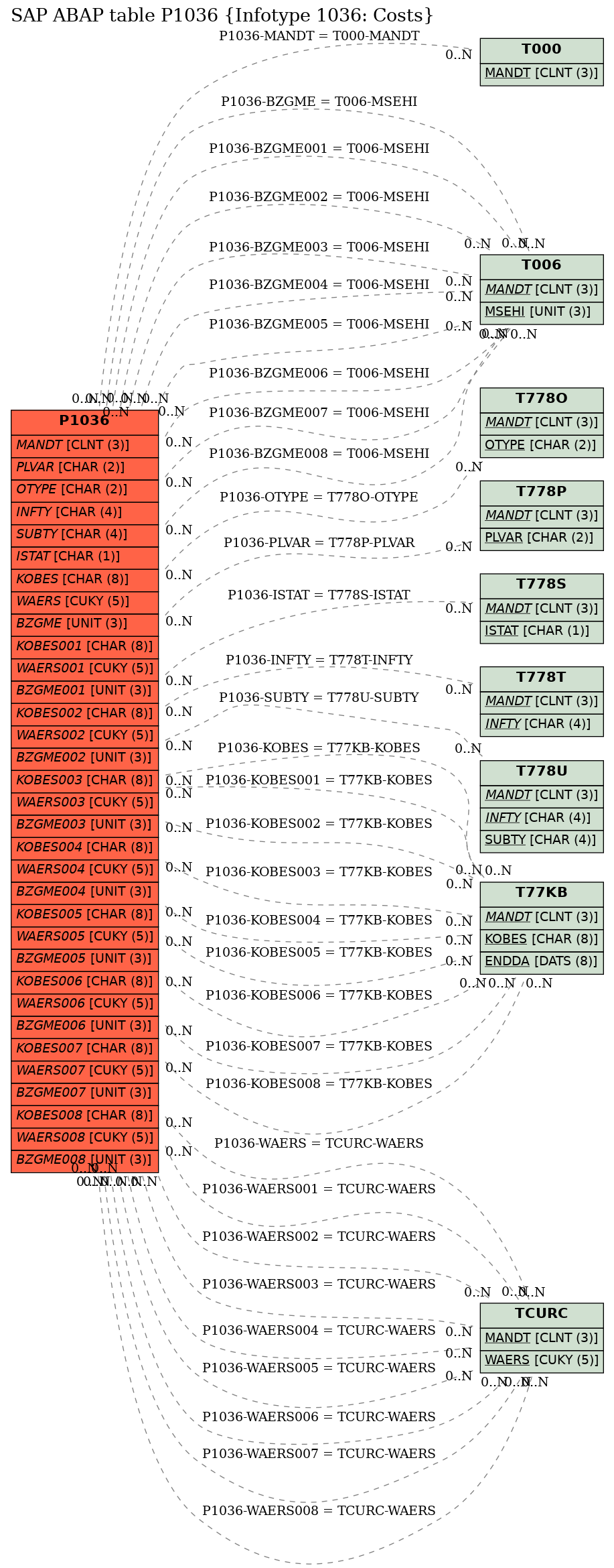 E-R Diagram for table P1036 (Infotype 1036: Costs)