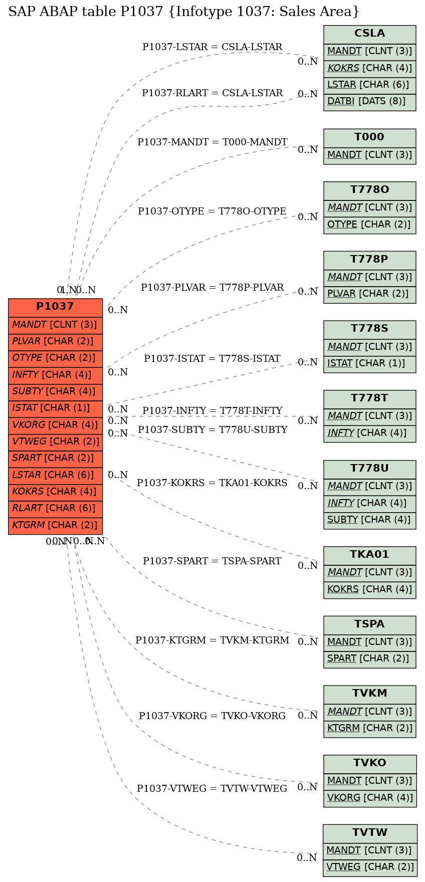 E-R Diagram for table P1037 (Infotype 1037: Sales Area)