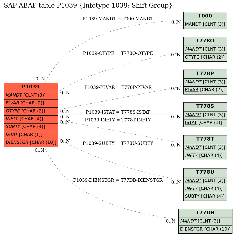 E-R Diagram for table P1039 (Infotype 1039: Shift Group)