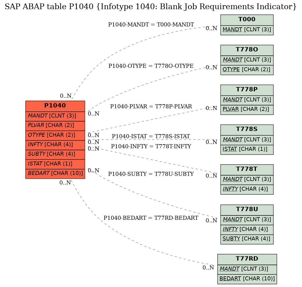 E-R Diagram for table P1040 (Infotype 1040: Blank Job Requirements Indicator)