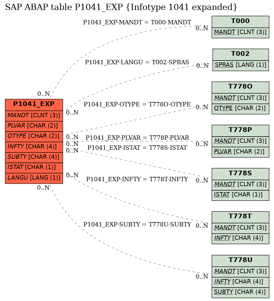 E-R Diagram for table P1041_EXP (Infotype 1041 expanded)