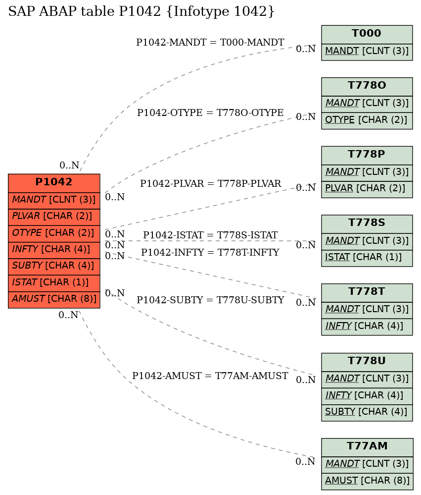 E-R Diagram for table P1042 (Infotype 1042)