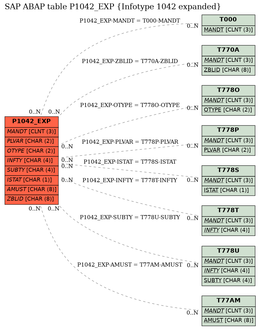 E-R Diagram for table P1042_EXP (Infotype 1042 expanded)