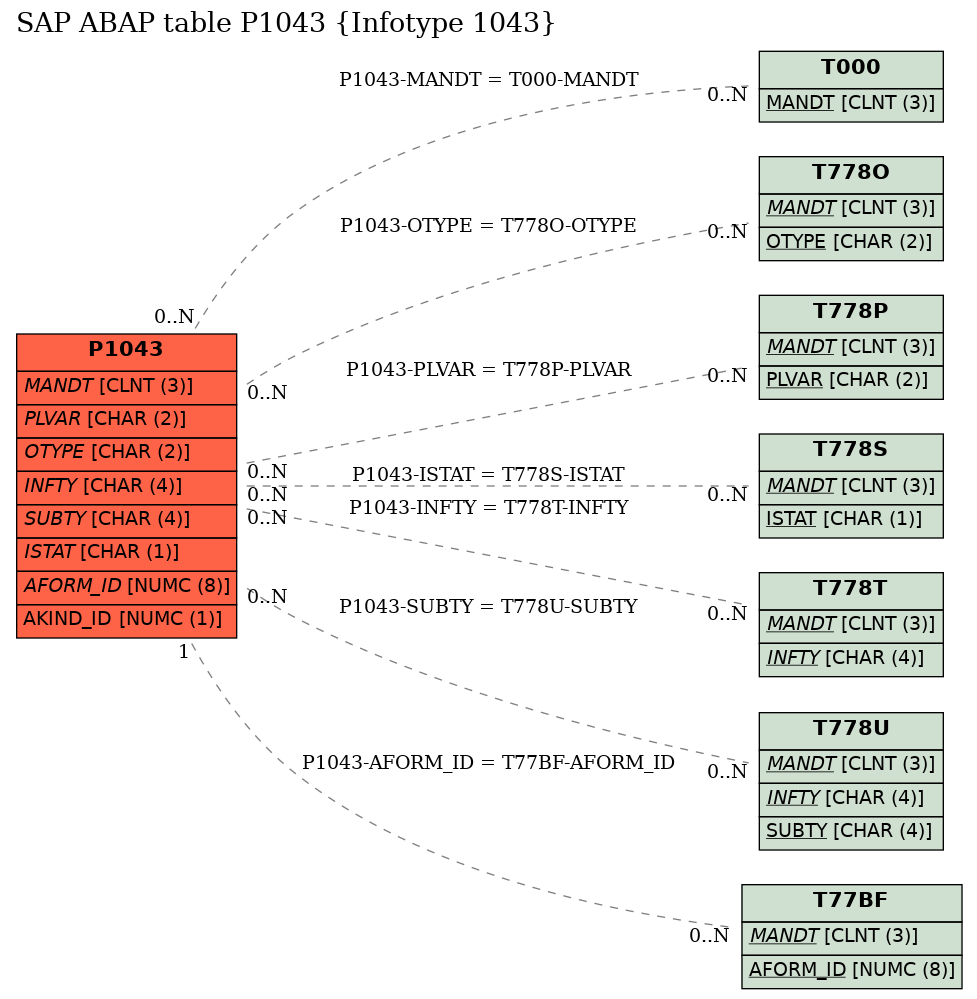 E-R Diagram for table P1043 (Infotype 1043)