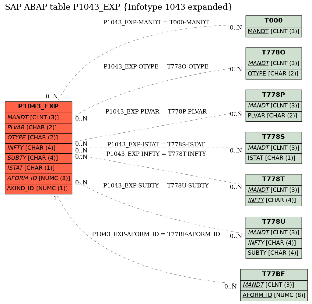 E-R Diagram for table P1043_EXP (Infotype 1043 expanded)