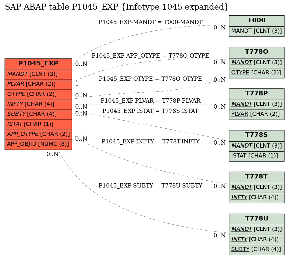 E-R Diagram for table P1045_EXP (Infotype 1045 expanded)