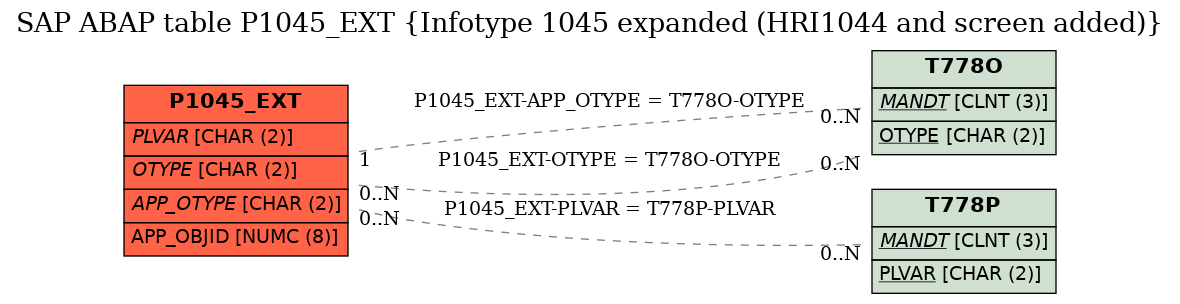 E-R Diagram for table P1045_EXT (Infotype 1045 expanded (HRI1044 and screen added))