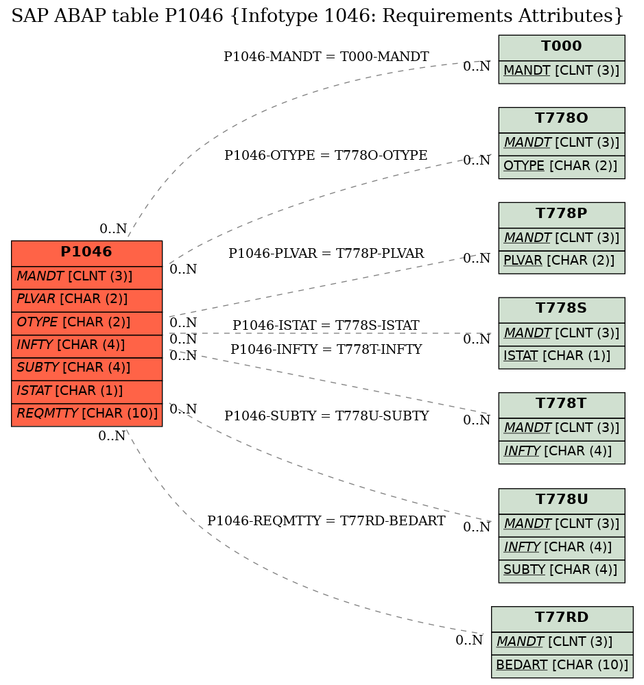 E-R Diagram for table P1046 (Infotype 1046: Requirements Attributes)