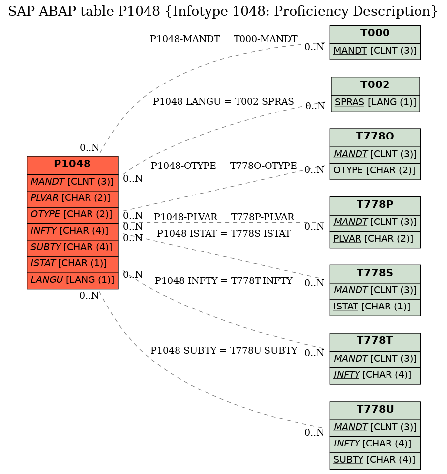 E-R Diagram for table P1048 (Infotype 1048: Proficiency Description)