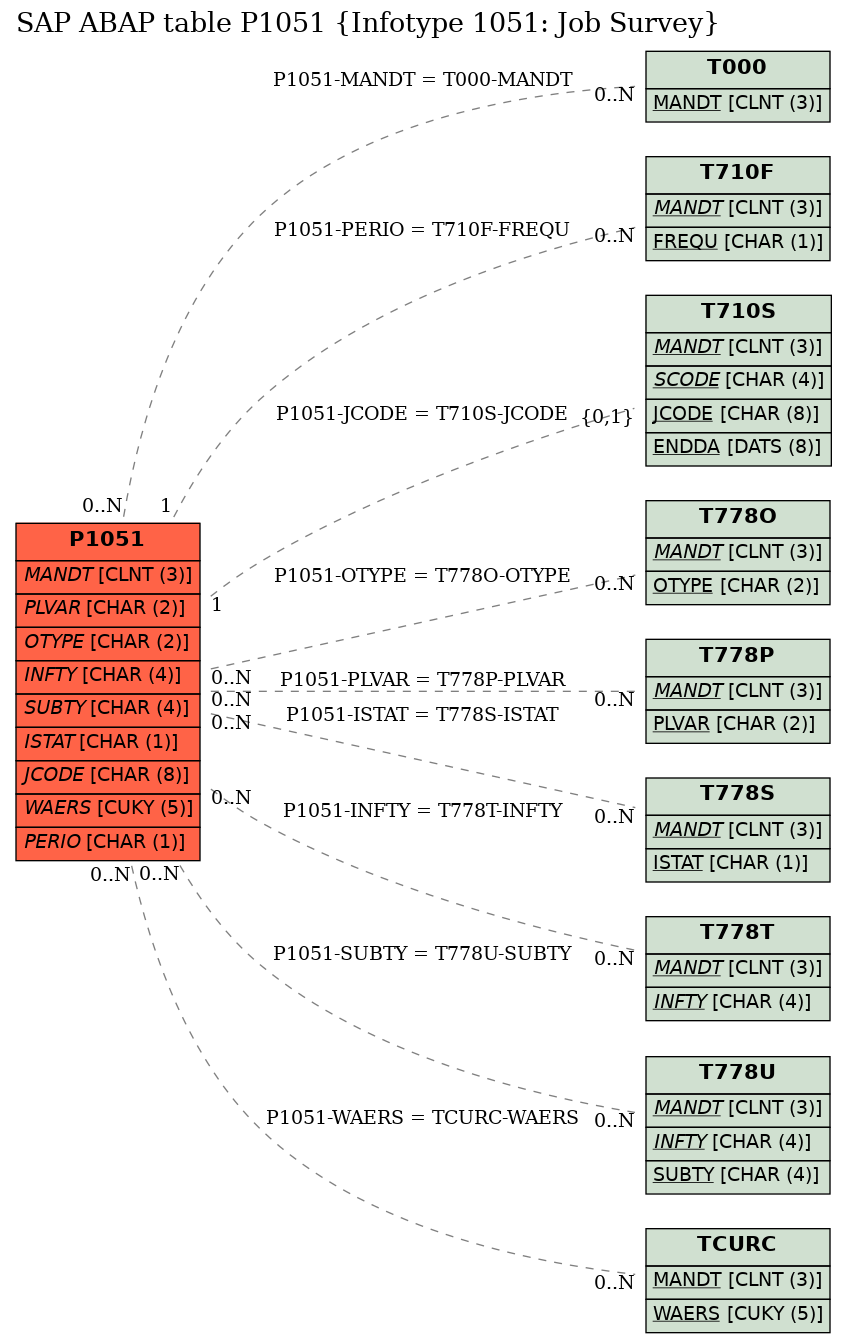 E-R Diagram for table P1051 (Infotype 1051: Job Survey)