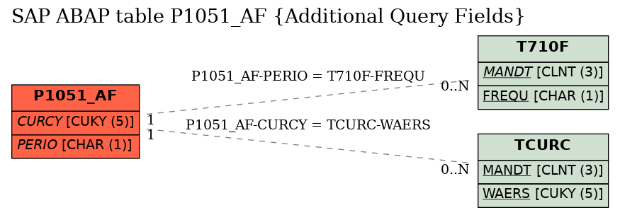 E-R Diagram for table P1051_AF (Additional Query Fields)