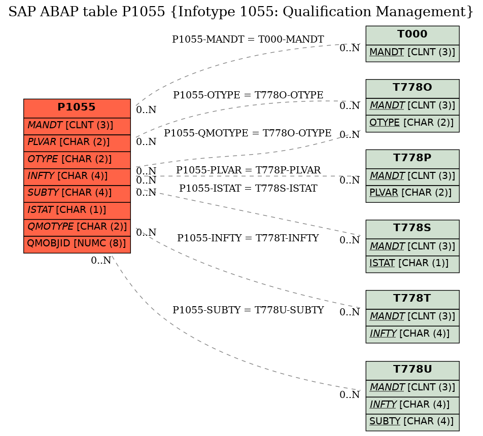 E-R Diagram for table P1055 (Infotype 1055: Qualification Management)