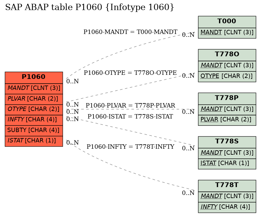 E-R Diagram for table P1060 (Infotype 1060)